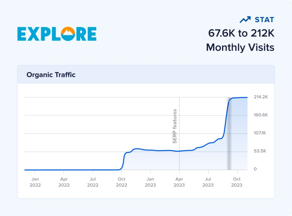 Why a Ski Trip Company Outranks Creative Agencies on Google — 2