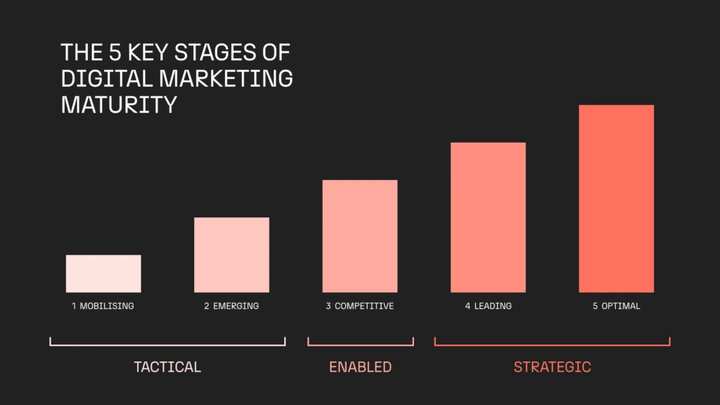 Creator Marketing Has a Maturity Model. No One's Written It Down. — 3
