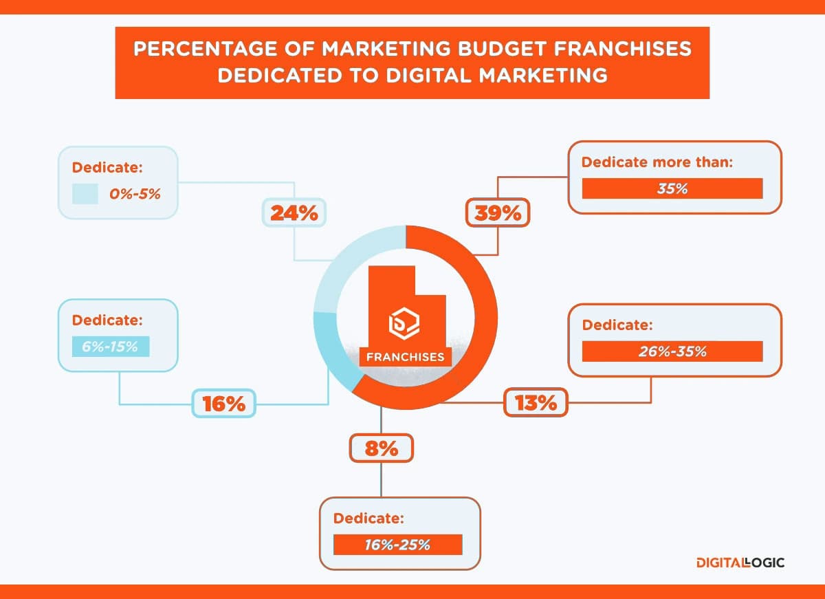 Franchise Marketing Is a Wide-Open Category, and Almost Nobody Knows It Yet — 2