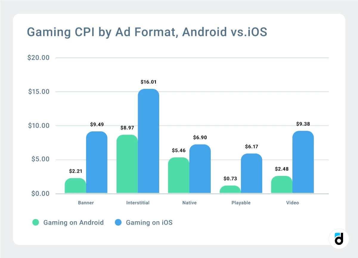 The $13 Install Problem No Mobile Game Agency Has Claimed Yet — 4