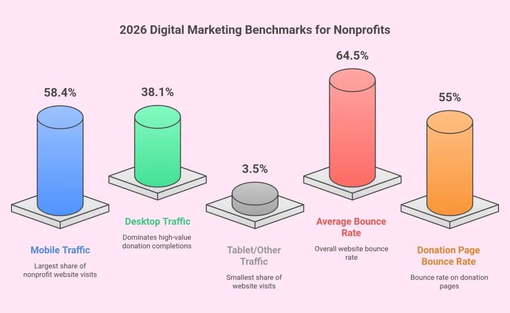 The Accountability Gap in Nonprofit Digital Marketing — 4