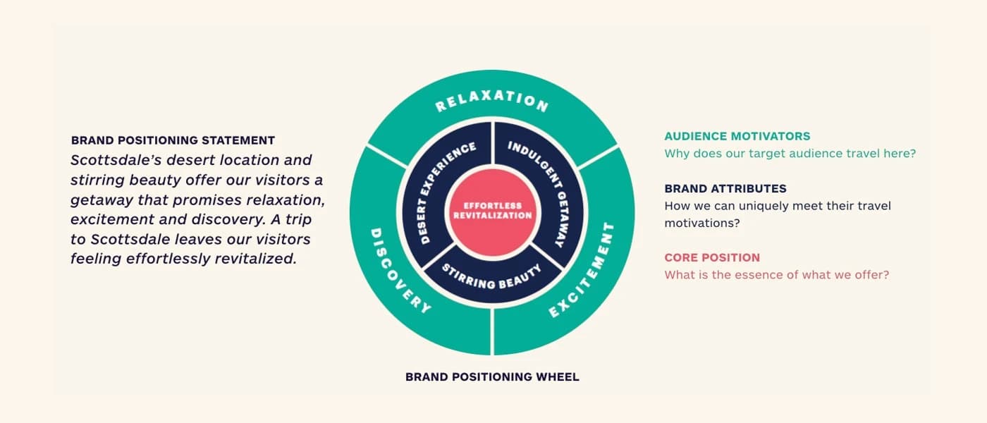 Scottsdale's Marketing Agencies Are Ranked. Nobody's Mapped Them. — 2