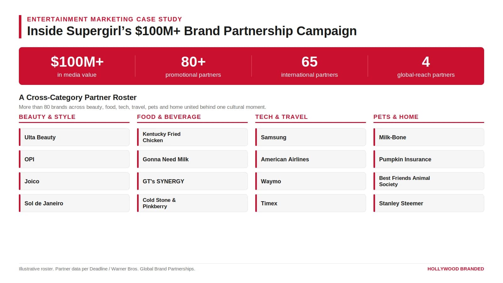 Hollywood Branded Cites Supergirl Campaign as Model for Box-Office-Proof Brand Deals — 3