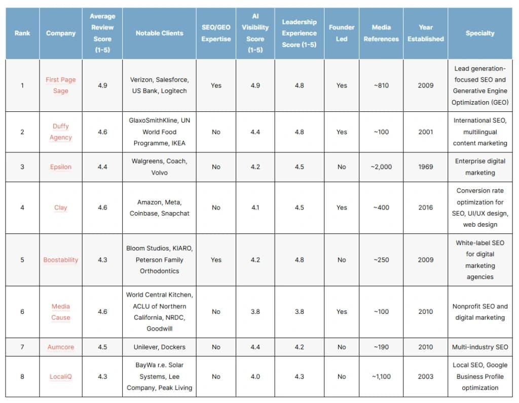 The Top SEO Agency Rankings Are Broken. Here's the Fix
