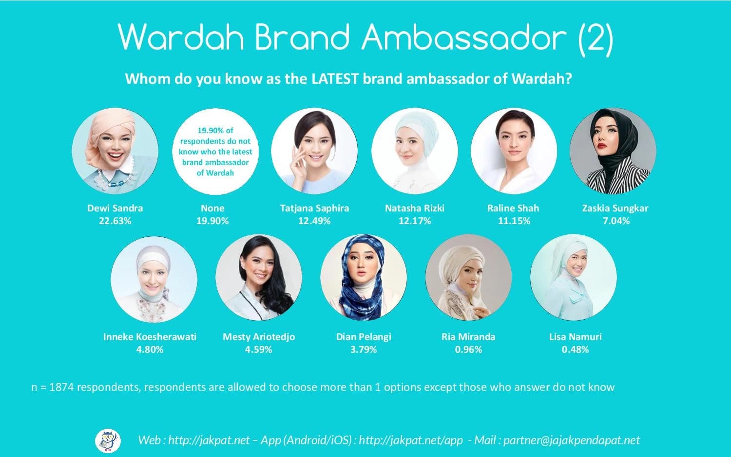 Akaal Creative Agency Completes Brand Review of Wardah's Website — 2