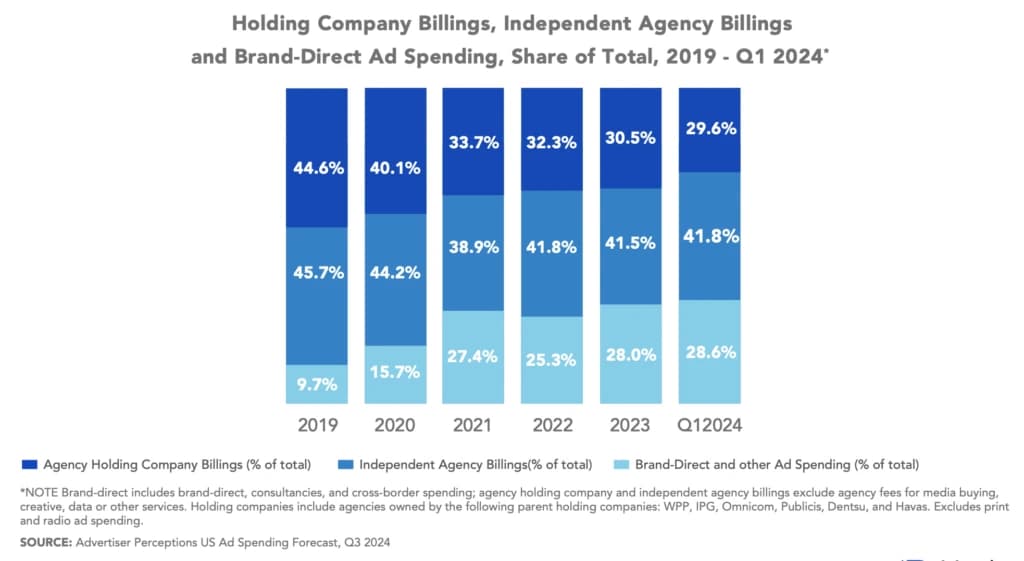 Why Procurement Teams Now Prefer Independent Agencies Over Holding Companies — 2