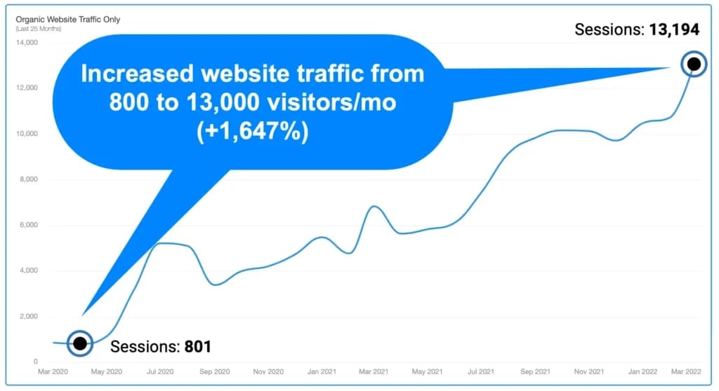 TypeTopia Agency's SEO Work for Wilkinson Law Drives 401% Organic Growth Over Three Years — 2