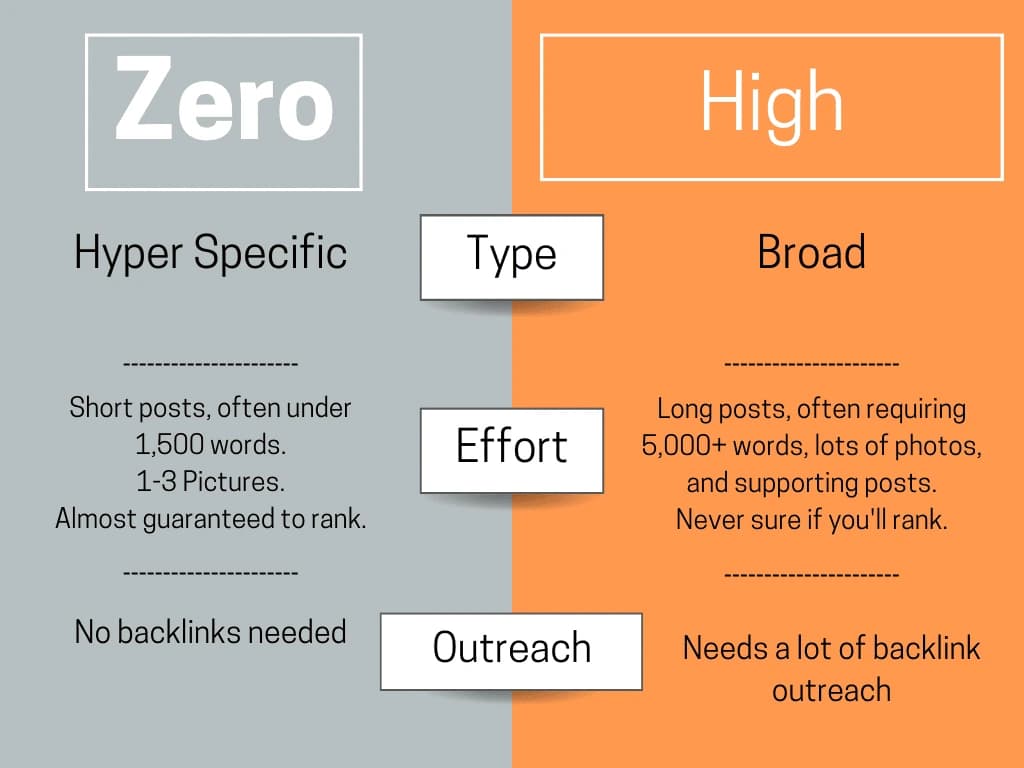 Why Zero Search Volume Reveals More Than Trending Keywords Ever Could